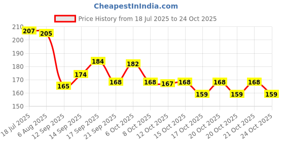flipkart.com papero MS Dhoni A4 Wall Posters Pack of 6 Fine Art Print papero Price History Graph from 18 Jul 2025 to 23 Oct 2025