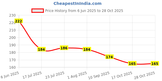 flipkart.com unbounded company MS Dhoni CSK White Ceramic Coffee Mug unbounded company Price History Graph from 6 Jun 2025 to 28 Oct 2025