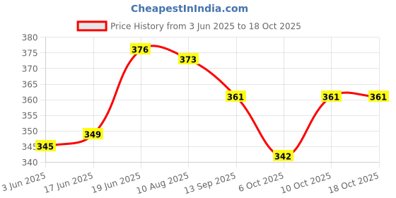 flipkart.com creative print solution MS Dhoni Digital Reprint Clip Board Exam Pad (14x9.5 Inches) creative print solution Price History Graph from 3 Jun 2025 to 18 Oct 2025