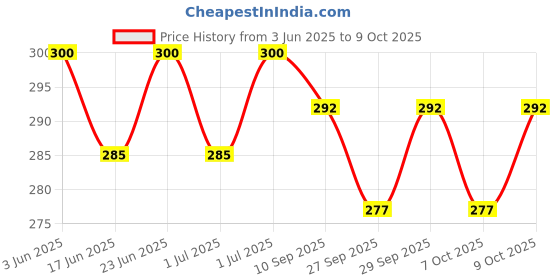 flipkart.com bpdesignsolution Ms Dhoni digital Reprint Clipboard Exam Pad (14x9.5 Inches) Premium Quality bpdesignsolution Price History Graph from 3 Jun 2025 to 9 Oct 2025