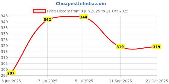 flipkart.com printwala MS Dhoni Edition Sports Sipper Bottle | BPA-Free & Lightweight 600 ml Water Bottle printwala Price History Graph from 3 Jun 2025 to 21 Oct 2025