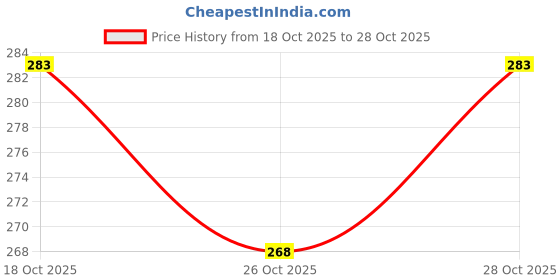 flipkart.com rfdecor Ms Dhoni Exam pad for Boy, Girl ,school,wooden exampad size 14x9.5 inch rfdecor Price History Graph from 18 Oct 2025 to 28 Oct 2025