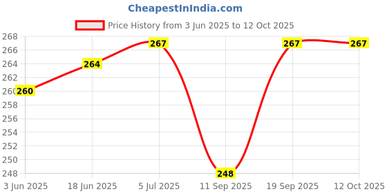 flipkart.com asm MS Dhoni Exampad Digital reprints examination pad school collage Size 14x10 inch asm Price History Graph from 3 Jun 2025 to 11 Oct 2025