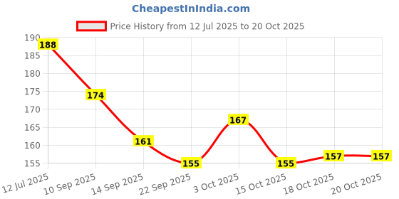 flipkart.com printingzone Ms Dhoni mug Captain Cool Mahi CSK Chenai Super King dhoni Cup (A) Ceramic Coffee Mug printingzone Price History Graph from 12 Jul 2025 to 20 Oct 2025