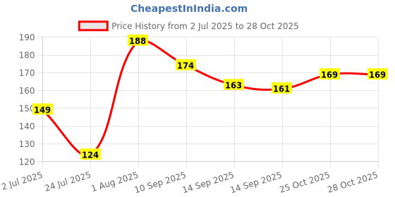 flipkart.com printingzone Ms Dhoni mug Captain Cool Mahi CSK Chenai Super King (JK) Ceramic Coffee Mug printingzone Price History Graph from 2 Jul 2025 to 28 Oct 2025