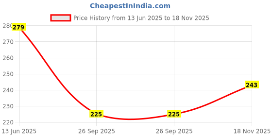 flipkart.com crowdhall MS Dhoni Photo Frame | MS Dhoni Poster Digital Reprint 13.5 inch x 10 inch Painting crowdhall Price History Graph from 13 Jun 2025 to 18 Nov 2025