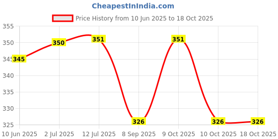 flipkart.com printwala Ms Dhoni Printed Bottle Ms Dhoni Sipper Water Bottle Gym & School Bottle(BS-113) 600 ml Water Bottle printwala Price History Graph from 10 Jun 2025 to 18 Oct 2025