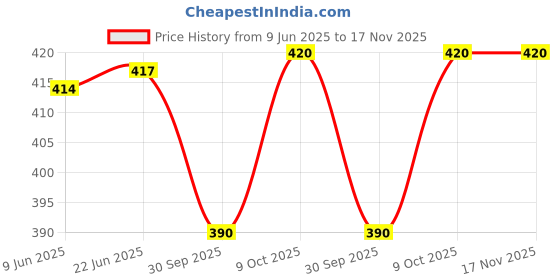 flipkart.com printwala Ms Dhoni Sipper Water Bottle Aluminium For Bithday Boys Girls Friends (GS-110) 600 ml Water Bottle printwala Price History Graph from 9 Jun 2025 to 17 Nov 2025