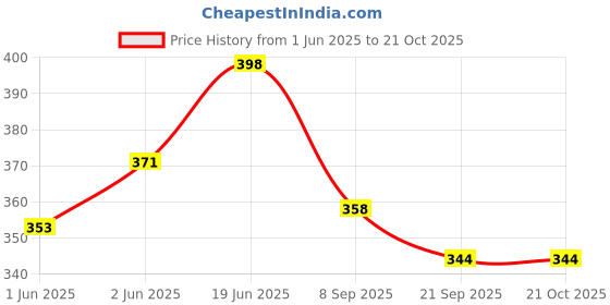 flipkart.com printingzone MS Dhoni Sipper Water Bottle Printed Bottle For kids Boys Girl (BK15) 600 ml Water Bottle printingzone Price History Graph from 1 Jun 2025 to 20 Oct 2025