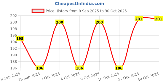 flipkart.com mugsnation MS Dhoni Tribute CSK Ceramic Coffee Mug mugsnation Price History Graph from 8 Sep 2025 to 30 Oct 2025