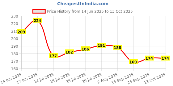 flipkart.com ms diamond Burma Grass Broom, Less Dust, Long Handle Wooden Broomstick for Floor Cleaning Grass Dry Broom ms diamond Price History Graph from 14 Jun 2025 to 13 Oct 2025
