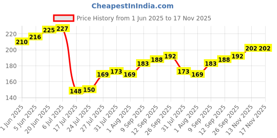 flipkart.com ms diamond Indonesia Broom, Less Dust, Long Handle Wooden Broomstick for Floor Cleaning Grass Dry Broom ms diamond Price History Graph from 1 Jun 2025 to 17 Nov 2025