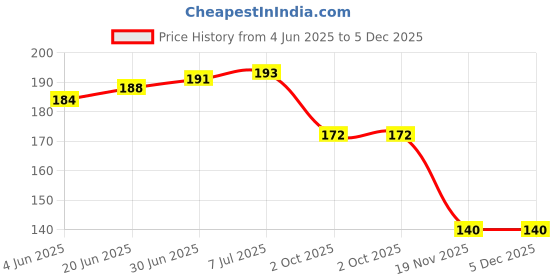 flipkart.com M/S DSNS Advait Incorporation Butterfly Wall Mounted Mobile Stand Mobile Phones Charging Stand Plastic Wall Mount Charging Stand Phone wall stand (Black,Blueur Pack OF 3) Mobile Holder Price History Graph from 4 Jun 2025 to 5 Dec 2025