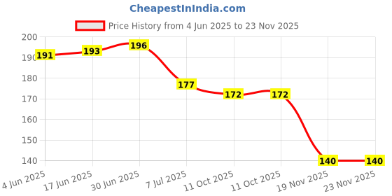 flipkart.com M/S DSNS All Smartphones, Wall Mount Mobile Holder with Charging Holder Mobile Holder Price History Graph from 4 Jun 2025 to 22 Nov 2025