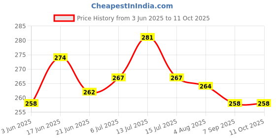 flipkart.com M/S DSNS Charging Wall And Remote Stand | for All Smartphones Black 5 Pices Mobile Holder Price History Graph from 3 Jun 2025 to 11 Oct 2025