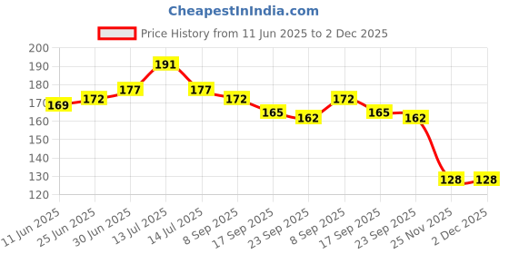 flipkart.com M/S DSNS Green Wall Stand for Charging Hook Phone Cellphone Hanging | Pack OF 2 Mobile Holder Price History Graph from 11 Jun 2025 to 2 Dec 2025