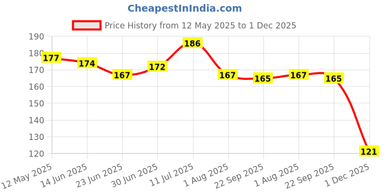 flipkart.com M/S DSNS Hot Sale Wall Mounted Adhesive Remote Control Stand Mobile Phone Holder Bracket Mobile Wall Mount for charging AC/TV Storage Box Remote Storage Organizer Case for All Smartphones, Samsung,iPhone,Redmi,Vivo,Oppo,Honnor,Sony Phone Charger | Pack OF 2 Mobile Holder Price History Graph from 12 May 2025 to 1 Dec 2025