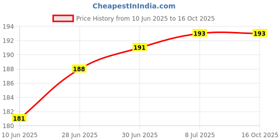 flipkart.com M/S DSNS Mobile Charging Wall Holder And Remote Stand for All Smartphones White 3 Pices Mobile Holder Price History Graph from 10 Jun 2025 to 16 Oct 2025