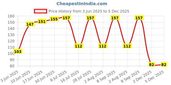 flipkart.com M/S DSNS Mobile Charging Wall Stand For All Smartphones iPhones/Samsung/Redmi/Oppo/Vivo Mobile Wall Hanging Holder (Pack OF 2,Black& White) Mobile Holder Price History Graph from 3 Jun 2025 to 5 Dec 2025