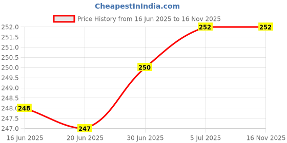 flipkart.com M/S DSNS Mobile Charging Wall Stand For All Smartphones Mobile Wall Hanging Pack OF 5 Mobile Holder Price History Graph from 16 Jun 2025 to 15 Nov 2025