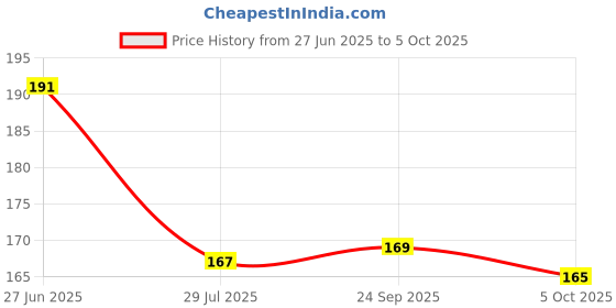 flipkart.com M/S DSNS Mobile Clip Tripod Mount Adapter Tripod Monopod Monopod Price History Graph from 27 Jun 2025 to 5 Oct 2025
