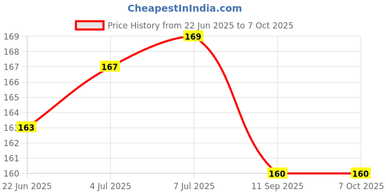 flipkart.com M/S DSNS Mobile Holder for Charging Wall Stand | Remote Stand for All Smartphones 2 Pices Mobile Holder Price History Graph from 22 Jun 2025 to 7 Oct 2025