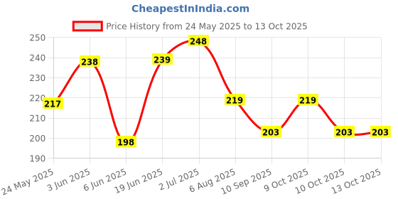 flipkart.com m/s dsns Mobile Holder Handlebar Stand for Bicycle Motorcycle All Smartphones Bike Mobile Holder m/s dsns Price History Graph from 24 May 2025 to 12 Oct 2025