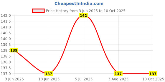 flipkart.com M/S DSNS Mobile Stand For All Smartphones Wall Mount Mobile Charging Holder Mobile Holder Price History Graph from 3 Jun 2025 to 10 Oct 2025