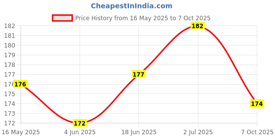 flipkart.com M/S DSNS Mobile Stand For All Smartphones, Wall Mount Mobile Holder with Adhesive Strips, Charging Holder Mobile Holder Price History Graph from 16 May 2025 to 7 Oct 2025