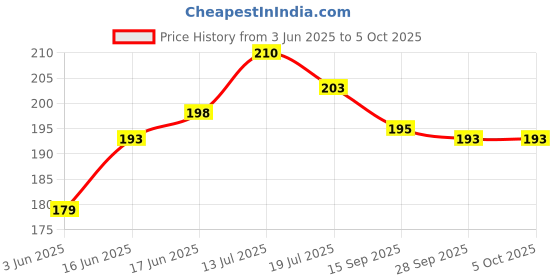 flipkart.com M/S DSNS Mobile Wall Mount Stand for Charging | AC/TV Remote Holder Black 3 Piece Mobile Holder Price History Graph from 3 Jun 2025 to 5 Oct 2025