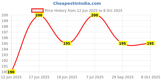 flipkart.com M/S DSNS Mobile Wall Mount Stand for Charging | AC/TV Remote Holder |Orange Pack OF 3 Mobile Holder Price History Graph from 12 Jun 2025 to 8 Oct 2025