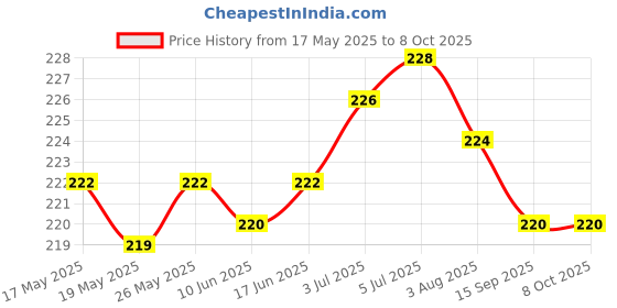 flipkart.com M/S DSNS Mobile Wall Stand for Charging Hook Phone Holders Cellphone Hanging |Set OF 4 Mobile Holder Price History Graph from 17 May 2025 to 6 Oct 2025
