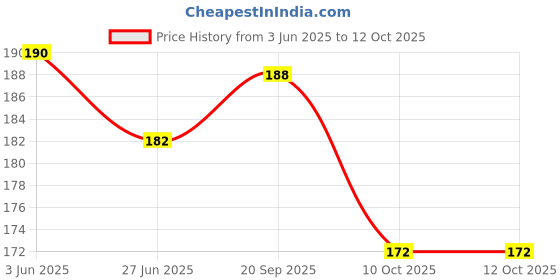 flipkart.com M/S DSNS Mobile Wall Stand for charging | AC/TV Remote & Key Holder Phone Stand Pack OF 1 Mobile Holder Price History Graph from 3 Jun 2025 to 10 Oct 2025