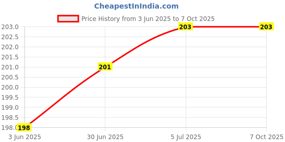 flipkart.com M/S DSNS Mobile Wall Stand for charging | AC/TV Remote Holder | Phone Stand Pack of 4 Mobile Holder Price History Graph from 3 Jun 2025 to 6 Oct 2025