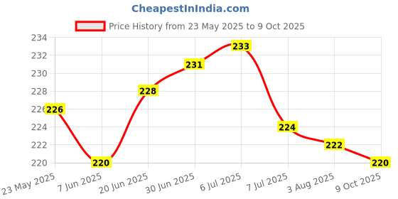 flipkart.com M/S DSNS Mobile Wall Stand for charging | AC/TV Remote Holder Phone Stand All Smartphones Mobile Holder Price History Graph from 23 May 2025 to 9 Oct 2025