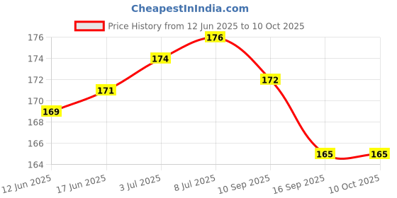 flipkart.com M/S DSNS Mobile Wall Stand for charging | AC/TV Remote Holder Phone Stand | Pack OF 2 Mobile Holder Price History Graph from 12 Jun 2025 to 9 Oct 2025