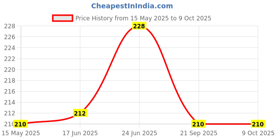 flipkart.com M/S DSNS Mobile Wall Stand for charging | AC/TV Remote Holder Phone Stand Pack OF 4 Mobile Holder Price History Graph from 15 May 2025 to 9 Oct 2025