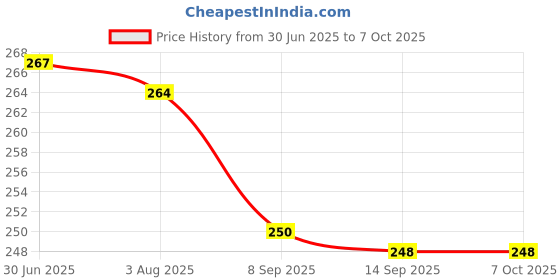 flipkart.com M/S DSNS Mobile Wall Stand for charging | AC/TV Remote Holder Phone Stand Pack OF 5 Mobile Holder Price History Graph from 30 Jun 2025 to 6 Oct 2025