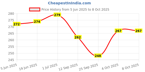 flipkart.com M/S DSNS Mobile Wall Stand for charging | AC/TV Remote Holder Phone Stand Pack OF 6 Mobile Holder Price History Graph from 5 Jun 2025 to 7 Oct 2025