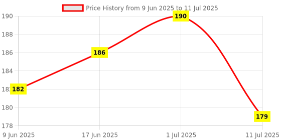 flipkart.com M/S DSNS Multi purpose Wall Stand with Key chain & Remote Holder | Black 1 Pies Mobile Holder Price History Graph from 9 Jun 2025 to 11 Jul 2025