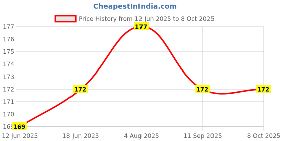 flipkart.com M/S DSNS Multi purpose Wall Stand with Key chain & Remote Holder | Blue 1 Pies Mobile Holder Price History Graph from 12 Jun 2025 to 8 Oct 2025