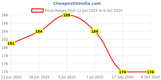 flipkart.com M/S DSNS Multi purpose Wall Stand with Key chain & Remote Holder | White 1 Pies Mobile Holder Price History Graph from 11 Jun 2025 to 5 Oct 2025