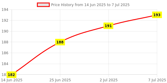 flipkart.com M/S DSNS Multipurpose Wall Stand with Key chain & Remote Holder | Blue 1 Pices Mobile Holder Price History Graph from 14 Jun 2025 to 7 Jul 2025