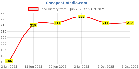 flipkart.com M/S DSNS Phone Stand Wall Mount For Charging | Mobile & Remote Hanging Bracket Pack OF 4 Mobile Holder Price History Graph from 3 Jun 2025 to 5 Oct 2025