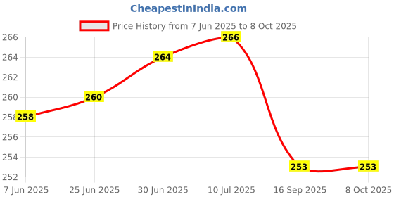 flipkart.com M/S DSNS Phone Wall Stand for charging | AC/TV Remote Holder Mobile Stand | Pack OF 5 Mobile Holder Price History Graph from 7 Jun 2025 to 8 Oct 2025