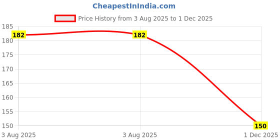 flipkart.com M/S DSNS Phone Wall Stand For Mobile Charging | AC TV Remote Wall Mount Holder 2 piece Mobile Holder Price History Graph from 3 Aug 2025 to 1 Dec 2025
