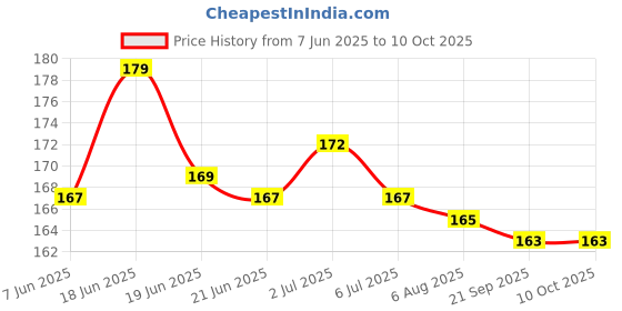flipkart.com M/S DSNS Wall Mount Charger Phone Hanging | Remote Stand Bracket Charging Dock Pack OF 2 Mobile Holder Price History Graph from 7 Jun 2025 to 10 Oct 2025