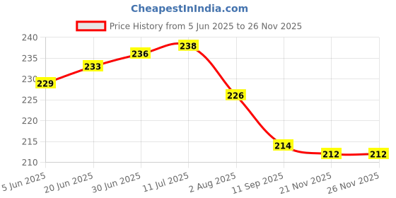 flipkart.com M/S DSNS Wall Mount Mobile Stand Mobile Wall Stand for Charging Phone Wall Hanging Stylish Acrylic 4MM SS Road 2 PCS Set (Size - 4X6 Inch) (Marble Grey Colour) Mobile Holder Price History Graph from 5 Jun 2025 to 25 Nov 2025