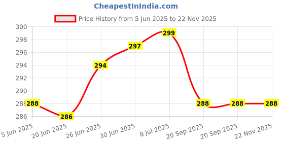 flipkart.com M/S DSNS Wall Mount Mobile Stand Mobile Wall Stand for Charging Phone Wall Hanging Stylish Acrylic 4MM SS Road 3 PCS Set (Size - 4X6 Inch) (Marble Grey Colour) Mobile Holder Price History Graph from 5 Jun 2025 to 22 Nov 2025
