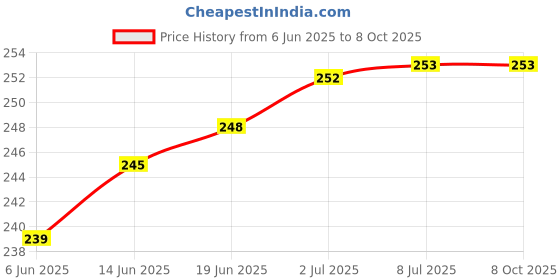 flipkart.com M/S DSNS Wall Mount Phone Stand / Remote Hanging Stand Bracket Hooks 5 Orange Piece Mobile Holder Price History Graph from 6 Jun 2025 to 8 Oct 2025